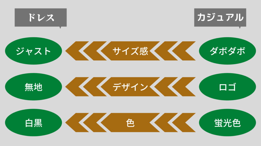 ドレスとカジュアルに作用する要素3つ
・サイズ感
・デザイン
・色