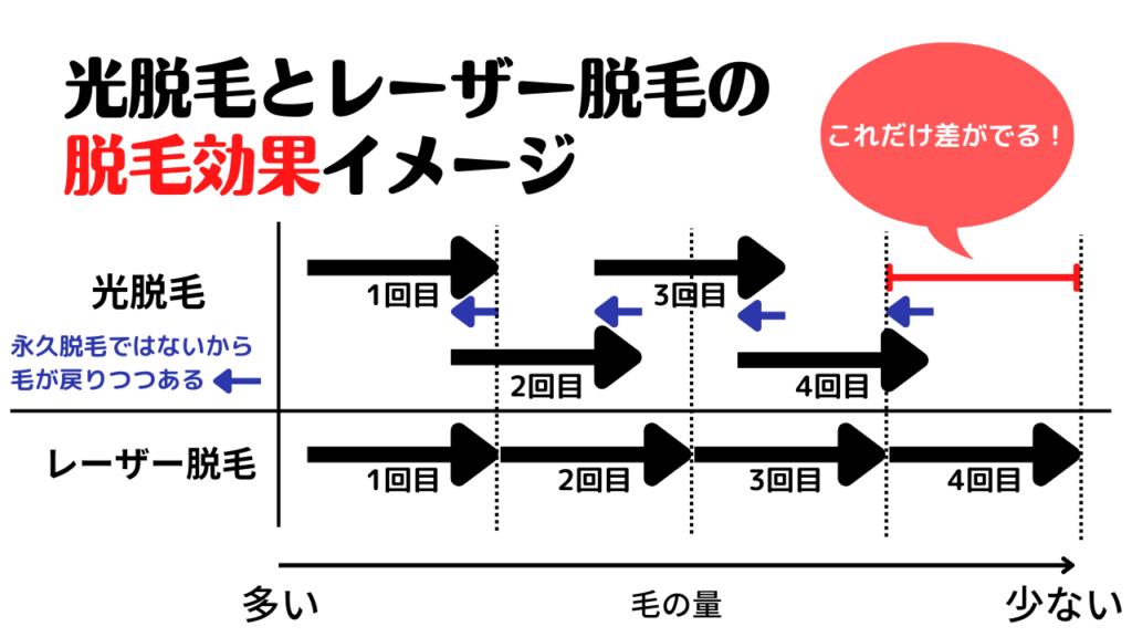 光脱毛（抑毛）とレーザー脱毛（永久脱毛）の効果の違い
4回目で1回分の差が生まれるイメージ