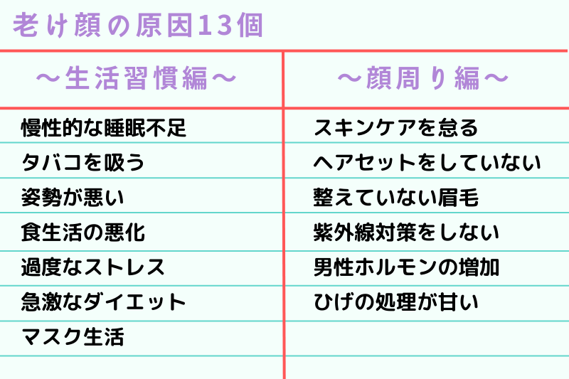 老け顔の原因13個
～生活習慣編～
・慢性的な睡眠不足
・タバコを吸う
・姿勢が悪い
・食生活の悪化
・過度なストレス
・急激なダイエット
・マスク生活
～顔周り編～
・スキンケアを怠る
・ヘアセットをしていない
・整えていない眉毛
・紫外線対策をしない
・男性ホルモンの増加
・ひげの処理が甘い