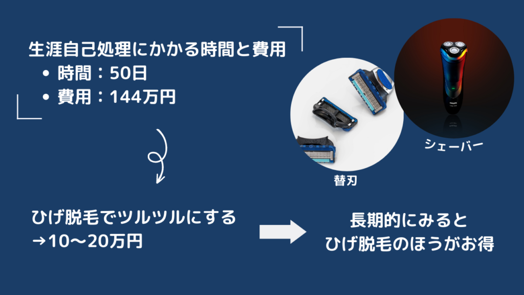 生涯自己処理かかる時間と費用
・時間：50日
・費用：144万円

ひげ脱毛でツルツルにする
→10～20万円
長期的にみると、ひげ脱毛のほうがお得