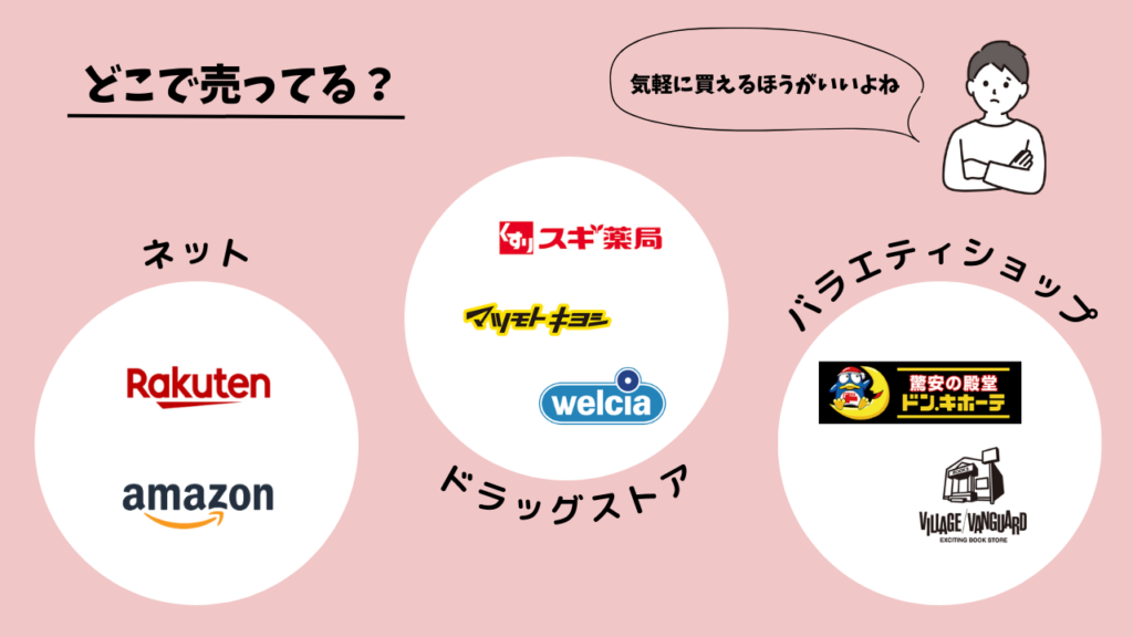 どこで売ってる？
ネット
・楽天市場
・Amazon
ドラッグストア
・スギ薬局
・マツモトキヨシ
・ウェルシア
バラエティショップ
・ドン・キホーテ
・ヴィレッジヴァンガード