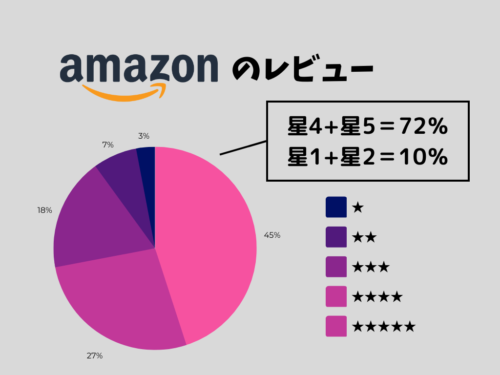 Amazonのレビュー
星4+星5＝72％
星1+星2＝10％