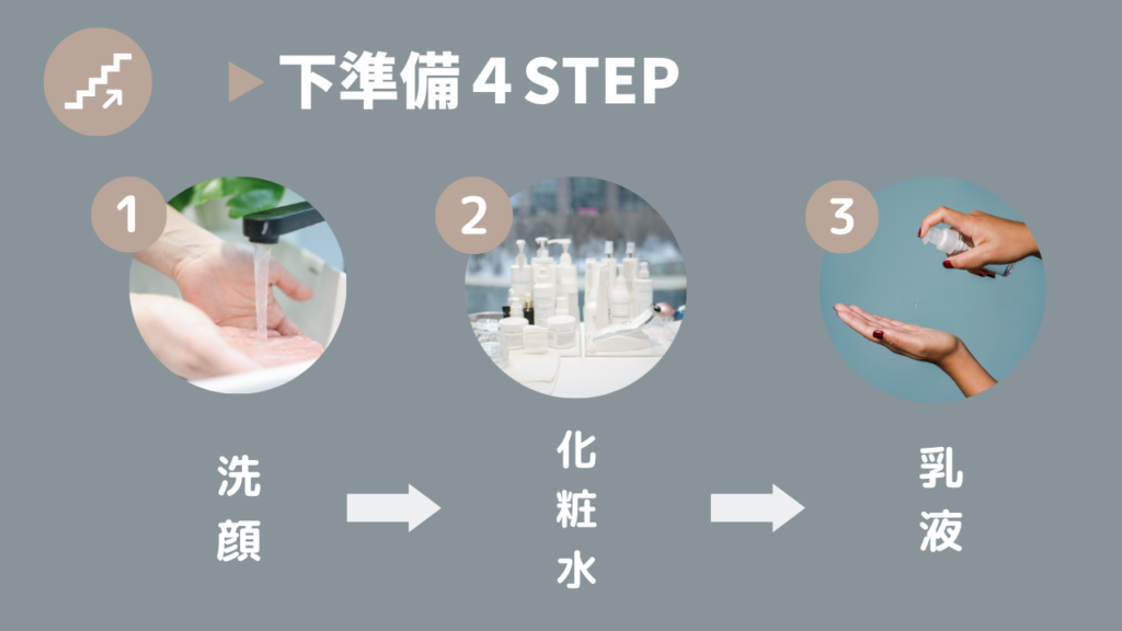 BBクリームを塗る前の下準備3STEP
1．洗顔
2．化粧水
3．乳液