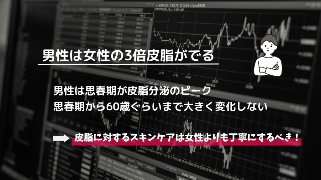 男性は女性の3倍皮脂がでる
男性は思春期が皮脂分泌のピーク
思春期から60歳ぐらいまで大きく変化しない
→皮脂に対するスキンケアは女性よりも丁寧にするべき！