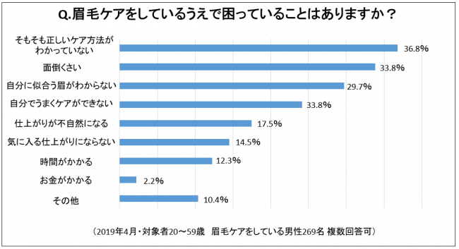 眉毛ケアをしているうえで困っていることはありますか？