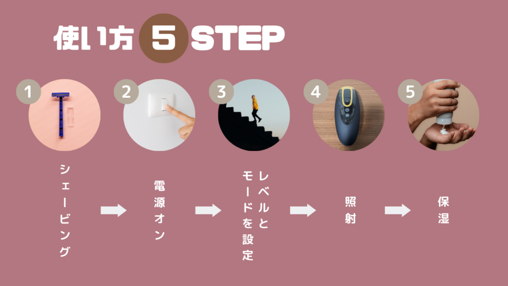 ホームクリアの使い方5STEP
1．シェービング
2．電源ON
3．照射レベルとモードを設定
4．照射開始
5．保湿