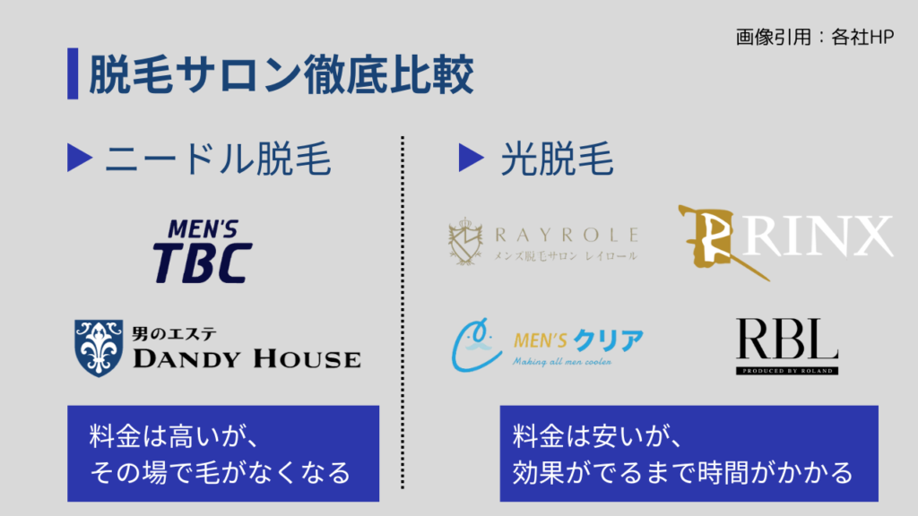 脱毛サロン徹底比較
ニードル脱毛
・メンズTBC
・ダンディハウス
料金は高いが、その場で毛がなくなる

光脱毛
・レイロール
・リンクス
・メンズクリア
・ローランドビューティーラウンジ
料金は安いが、効果がでるまで時間がかかる