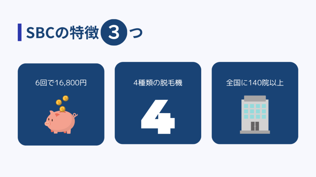 SBCの特徴3つ
・6回で16,800円
・4種類の脱毛機
・全国に140院以上