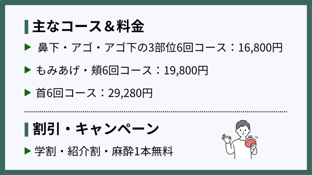 主なコース＆料金
・鼻下・アゴ・アゴ下の3部位6回コース：16,800円
・もみあげ・頬6回コース：19,800円
・首6回コース：29,280円
割引・キャンペーン
学割・紹介割・麻酔1本無料