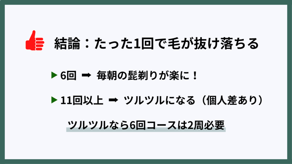 結論：たった1回で毛が抜け落ちる
・6回→毎朝の髭剃りが楽に！
・11回以上→ツルツルになる（個人差あり）
ツルツルなら6回コースは2周必要