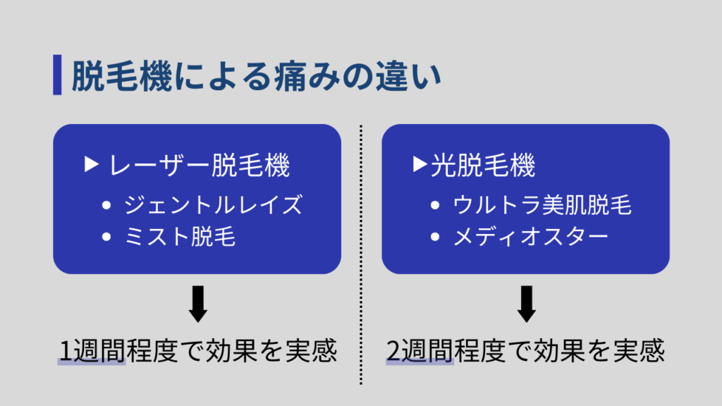 脱毛機による痛みの違い
レーザ脱毛
・ジェントルレイズ
・ミスト脱毛
→1週間程度で効果を実感
光脱毛機
・ウルトラ美肌脱毛
・メディオスター
→2週間程度で効果を実感