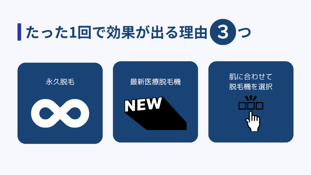 たった1回で効果が出る理由3つ
・永久脱毛
・最新医療脱毛機
・肌に合わせて脱毛機を選択