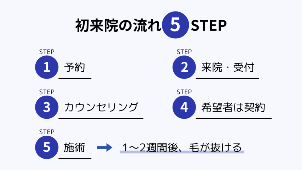 初来院の流れ5STEP
1．予約
2．来院・受付
3．カウンセリング
4．希望者は契約
5．施術
1～2週間後、毛が抜ける