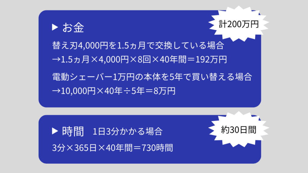 替え刃4,000円を1.5月で交換している場合、1.5ヵ月×4,000円×8回×40年間＝1,920,000円
電動シェーバー1万年本体を5年で買い替える場合、10,000円×40年÷5年＝80,000円
計200万円

1日3分間髭剃りでかかる場合
3分×365日×40年間＝730時間
約30日間