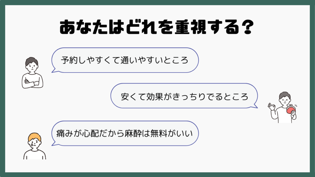 あなたはどれを重視する？
・予約しやすくて通いやすいところ
・安くて効果がきっちりでるところ
・痛みが心配だから麻酔は無料がいい