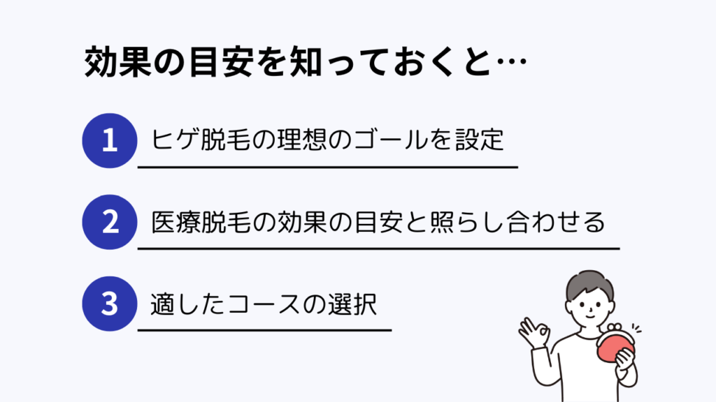 効果の目安を知っておくと…
１．ヒゲ脱毛の理想のゴールを設定
２．医療脱毛の効果の目安と照らし合わせる
３．適したコースの選択